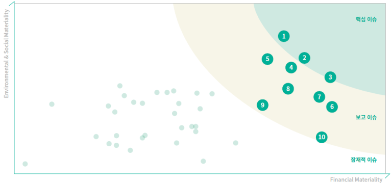 국내 주요 기업(LGHH)의 이중 중대성 선정 매트릭스 예시 이미지. X축은 재무적 중대성(Financial Materiality), Y축은 환경 및 사회적 중대성(Environmental & Social Materiality)을 나타내며 핵심 이슈들이 등고선 영역에 매핑되어 있음.