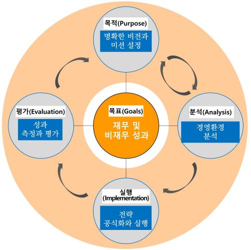 분할 신드롬을 넘어 시스템으로: 경쟁전략과 지속가능경영의 논리적 통합(ASR 모델) _