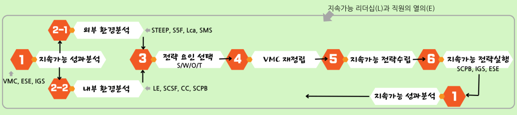 흔들리지 않는 경영의 닻: 지속가능 전략적 의사결정과 SSMR 통합 프레임워크 _