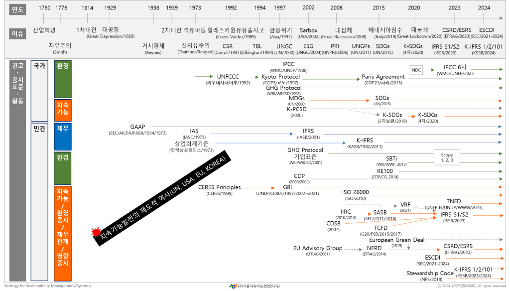 [통합 인사이트] ESG 공시의 제도적 연대기: 아담 스미스에서 KSSB까지 _ 1