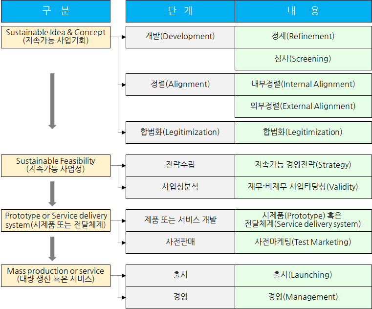 실패하지 않는 지속가능 신규사업: 아이디어의 정제(Refinement)와 전략적 정합(Alignment) _