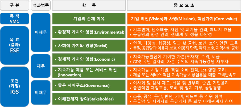 지속가능경영의 설계도: 혁신(IGS)으로 빚고 가치(ESE)로 증명하라 _