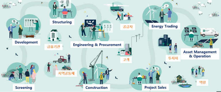 신규사업 발굴부터 운영까지의 8단계 전략적 절차. 심사(Screening), 개발(Development), 구조화(Structuring), 건설(Construction), 운영 및 자산관리 등 비즈니스 모델의 흐름도.