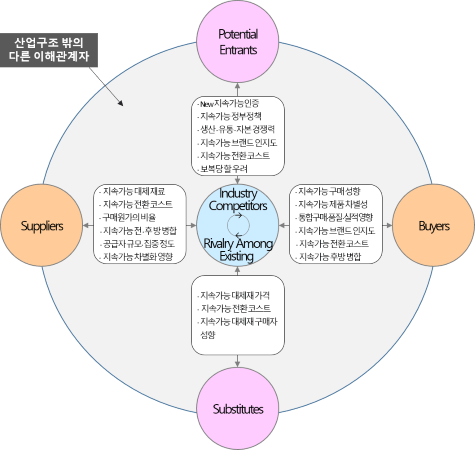[전략의 진화] 마이클 포터의 5 Forces를 넘어: 지속가능경영이 재편하는 산업 구조의 새로운 지도 _ 2