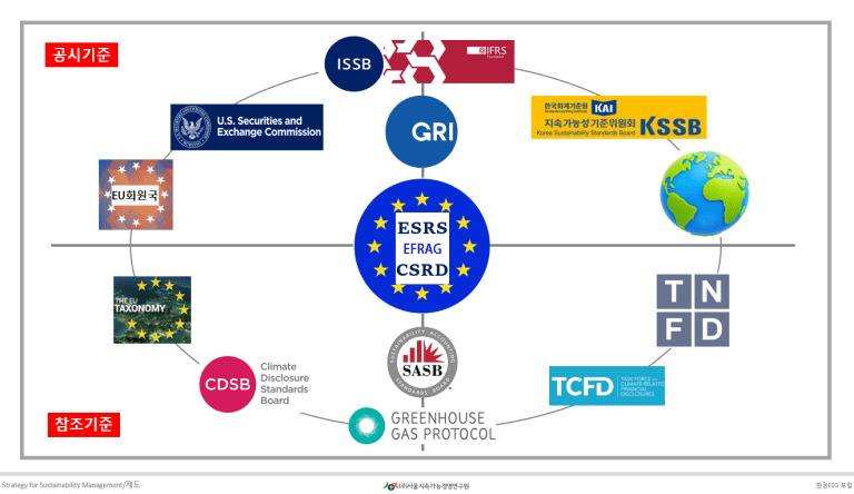 글로벌 ESG 지속가능경영 공시 기준과 참조 기준을 시각화한 구조도. 상단에는 ISSB, KSSB, 미국 SEC 등 주요 '공시 기준' 기구가 배치되어 있고, 중앙에는 ESRS와 GRI가 있으며, 하단에는 TCFD, SASB, GHG Protocol, TNFD 등 '참조 기준'들이 유기적으로 연결된 다이어그램.