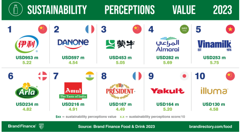 브랜드 파이낸스(Brand Finance) 선정 2023년 전 세계에서 가장 지속가능한 유제품 브랜드 Top 10 순위표. 베트남의 비나밀크(Vinamilk)가 지속가능성 인식 가치 2억 5,300만 달러로 세계 5위를 기록하고 있는 데이터 인포그래픽.
