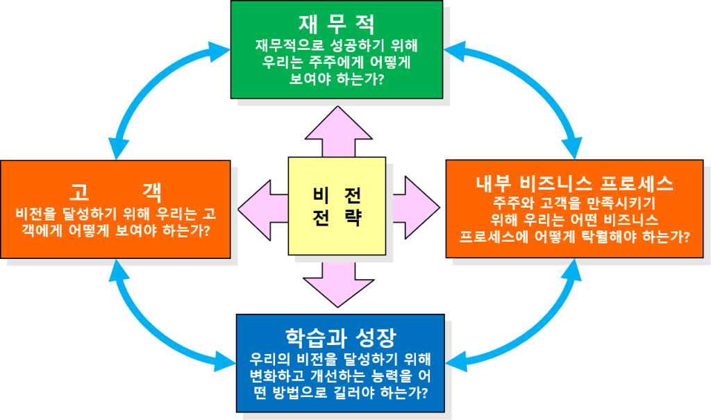 균형성과지표 BSC의 4가지 초점
