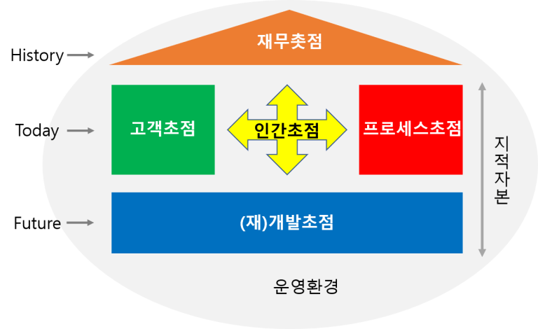 기업의 지적 자본을 측정하기 위한 스칸디아 네비게이터(Skandia Navigator) 프레임워크 도식. 상단의 재무 초점(결과), 중단의 고객·인간·프로세스 초점(현재), 하단의 (재)개발 초점(미래)이 유기적으로 연결된 하우스 형태의 성과지표 모델 이미지.