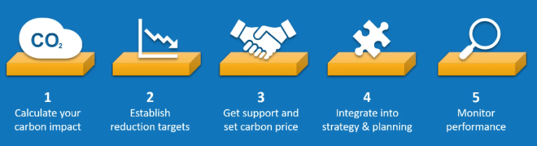 내부탄소가격(Internal Carbon Pricing, ICP) 도입을 위한 5단계 프로세스 인포그래픽. 1단계 탄소 영향 계산부터 5단계 성과 모니터링까지의 과정을 아이콘으로 설명하는 이미지.