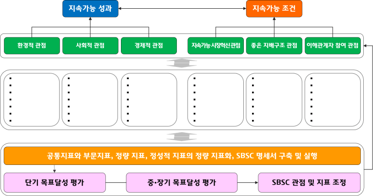 지속가능 성과(환경적, 사회적, 경제적 관점)와 지속가능 조건(시장혁신, 좋은 지배구조, 이해관계자 참여 관점)을 상단에 배치하고, 하단으로 공통 및 부문 지표 설정, 단기 및 중장기 목표 달성 평가, 지표 조정 단계로 이어지는 지속가능 균형성과지표(SBSC)의 통합 구조도.