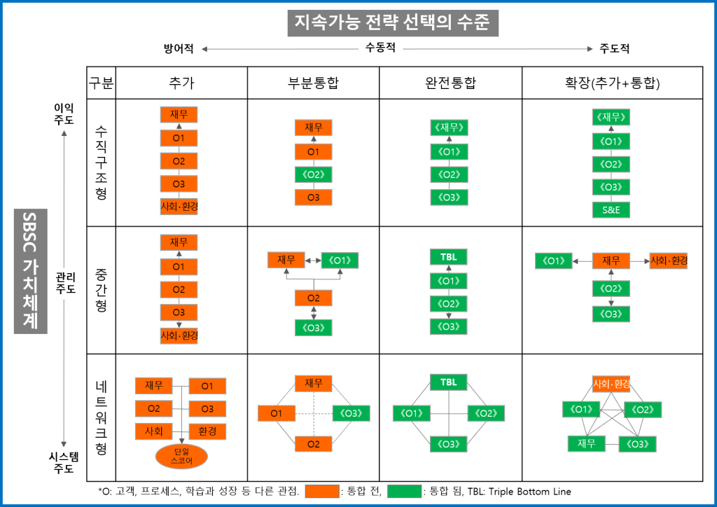 지속가능경영의 내비게이션: SBSC(Sustainability Balanced Scorecard) 구축 6단계 로드맵 _