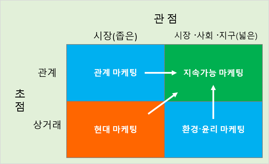 지속가능 시장의 초점과 관점 변화