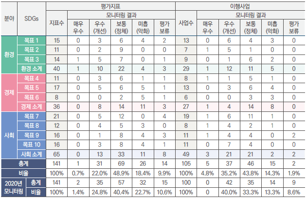 특례시 수원의 지속가능한 여정: 민관 거버넌스와 로직 모델 기반의 사회적 임팩트 전략 _ 4