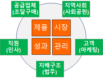 지속가능경영 전략팀 기능
