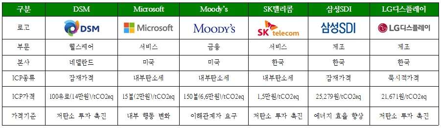 국내외 기업의 탄소가격 도입사례