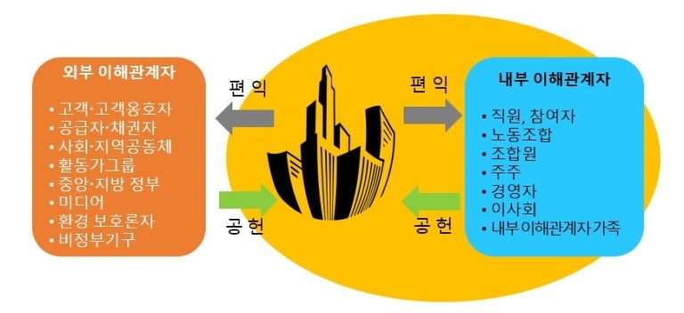 기업을 중심으로 내부 이해관계자(직원, 주주, 경영자 등)와 외부 이해관계자(고객, 공급자, 지역사회, 정부 등) 간의 편익과 공헌의 상호작용을 보여주는 이해관계자 모델 다이어그램.