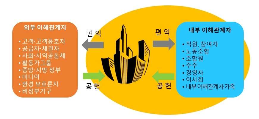 내부 및 외부 이해관계자