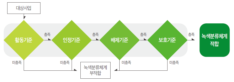 한국형 녹색분류체계(K-Taxonomy) 가이드라인과 환경경영의 실무적 적용 _ 2