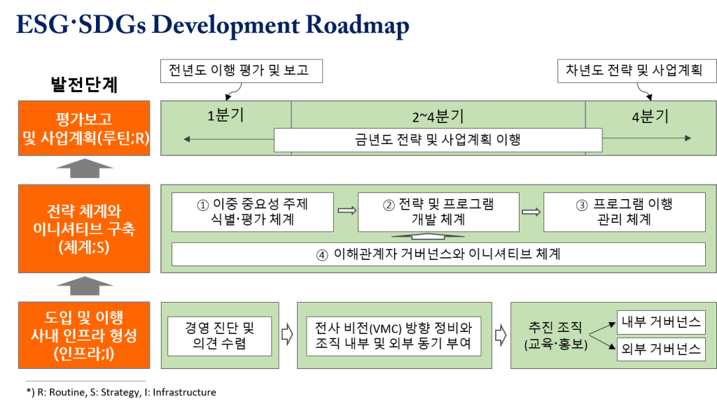 ESG·〮SDGs 발전 로드맵