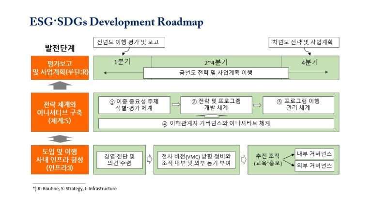 🖼️ 12호차 이미지 정보 (ESG·SDGs 발전 로드맵) 1. 대체 텍스트 (Alt Text) (주)서울지속가능경영연구원(SSMR)의 ESG 및 SDGs 경영 도입을 위한 ISR 발전 로드맵 인프라, 전략, 루틴 3단계 도표