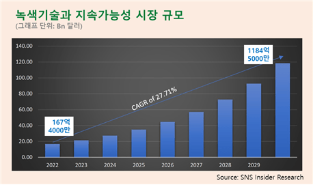 2025년 ESG 10대 트렌드: 녹색기술 혁신과 인재 수요의 폭발적 증가 _