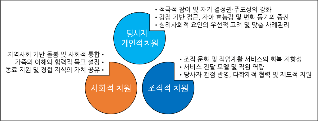 개인·사회·조직 차원의 정신재활 회복 성과 다차원 모델 인포그래픽