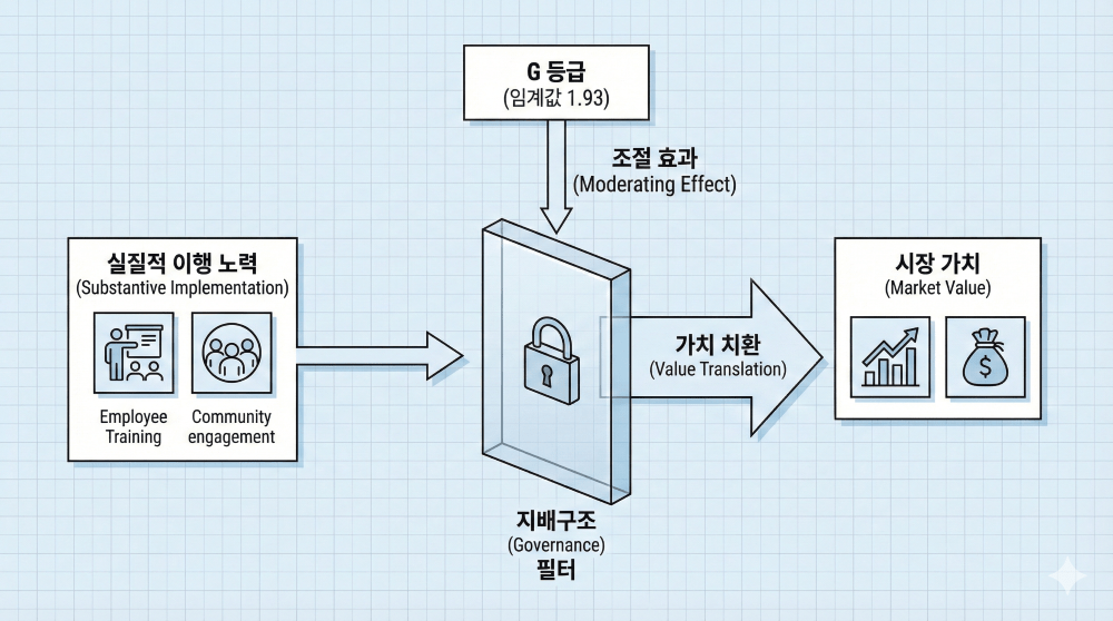 최중석 교수의 지속가능경영 실질적 이행과 지배구조 임계점 1.93 조절효과 매개 경로 도식
