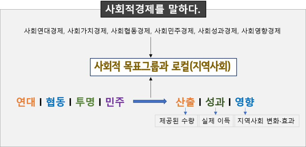 서울지속가능경영연구원(SSMR)이 정의하는 사회적경제 논리모델 이미지. 연대·협동·투명·민주의 가치가 산출(제공된 수량), 성과(실제 이득), 영향(지역사회 변화 및 효과)으로 이어지는 임팩트 경영의 흐름을 시각화함