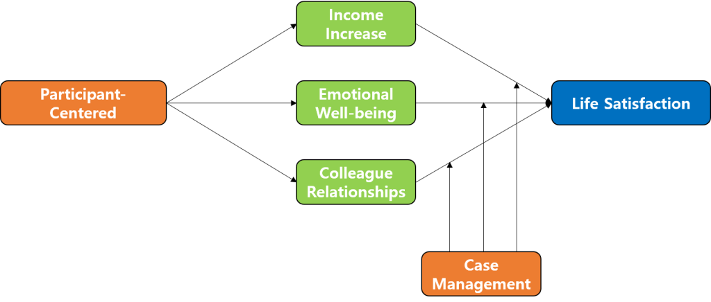 SSMR 연구의 자활사업의 참여자 중심 접근(PCA)이 소득 증가, 정서적 안녕, 동료 관계라는 다차원적 성과를 거쳐 최종적으로 삶의 만족도로 이어지는 경로를 보여주는 통계 모델 다이어그램