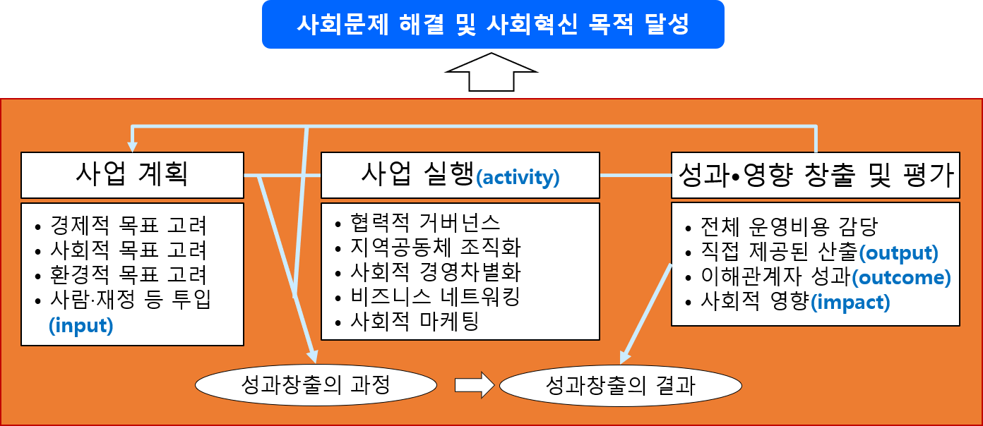 사회문제 해결 및 사회혁신 목적 달성을 위한 복지기관의 사업 계획 투입(input), 사업 실행(activity), 산출(output), 이해관계자 성과(outcome), 사회적 영향력(impact) 중심의 논리모델 성과평가 프로세스 구조도