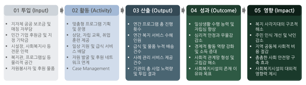 사회복지시설에 맞춤화된 논리모델 5단계 체계도로서, 01 투입(Input), 02 활동(Activity), 03 산출(Output), 04 성과(Outcome), 05 영향(Impact)이 가로로 연결된 사회적 가치 실증 인포그래픽