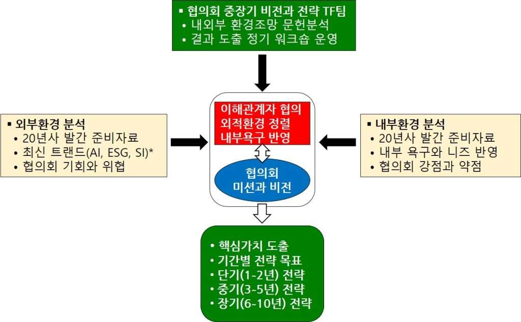 사회복지협의회 중장기 비전과 전략 수립을 위한 내외부 환경 분석, 이해관계자 협의, 논리모델 기반의 기간별 전략 목표 도출 프로세스 프레임워크 구조도